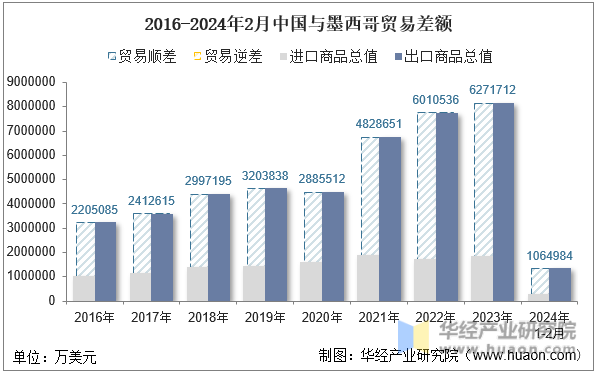 2016-2024年2月中国与墨西哥贸易差额