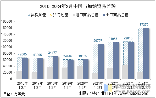 2016-2024年2月中国与加纳贸易差额
