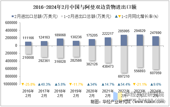 2016-2024年2月中国与阿曼双边货物进出口额