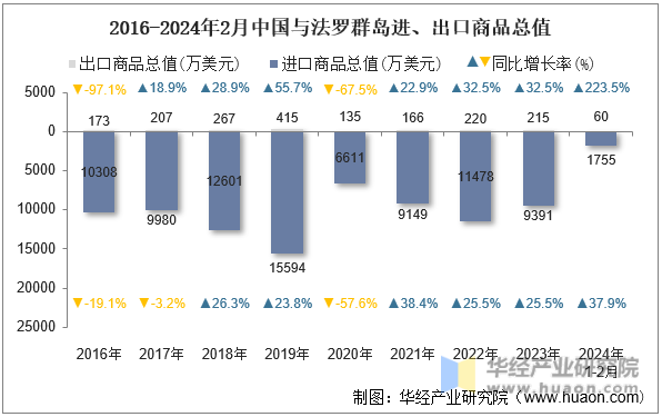 2016-2024年2月中国与法罗群岛进、出口商品总值