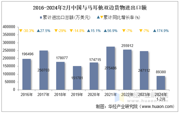 2016-2024年2月中国与马耳他双边货物进出口额