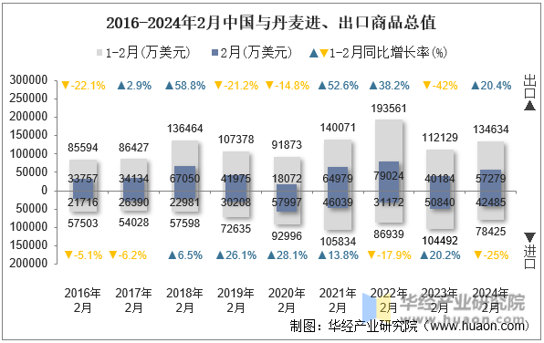 2016-2024年2月中国与丹麦进、出口商品总值