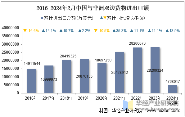 2016-2024年2月中国与非洲双边货物进出口额