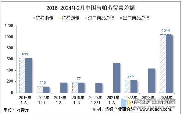 2016-2024年2月中国与帕劳贸易差额