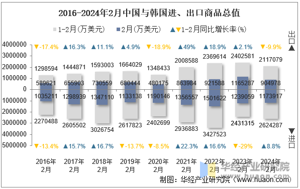 2016-2024年2月中国与韩国进、出口商品总值