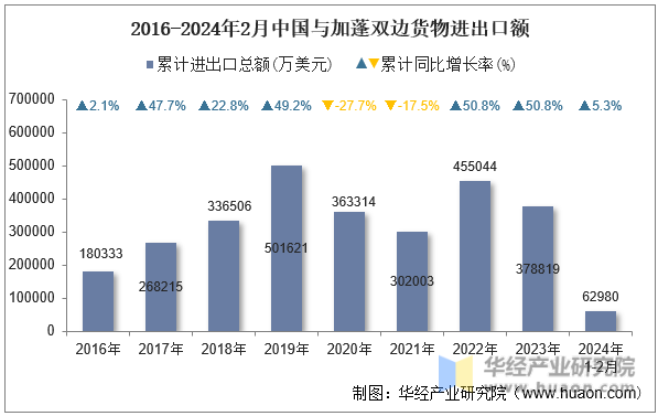 2016-2024年2月中国与加蓬双边货物进出口额