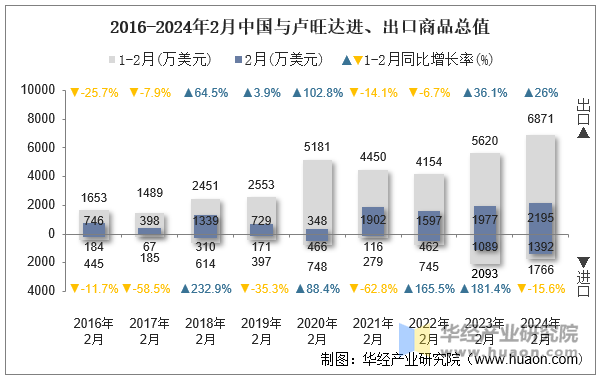 2016-2024年2月中国与卢旺达进、出口商品总值