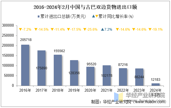2016-2024年2月中国与古巴双边货物进出口额