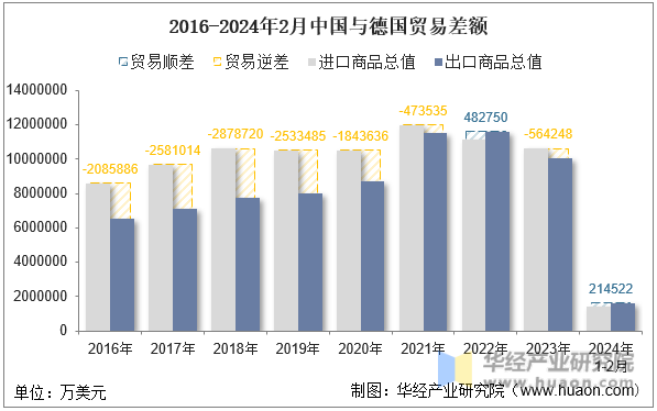 2016-2024年2月中国与德国贸易差额