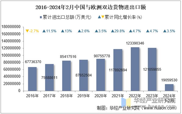 2016-2024年2月中国与欧洲双边货物进出口额