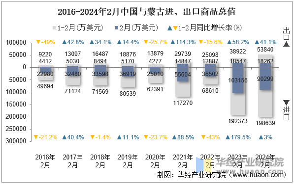 2016-2024年2月中国与蒙古进、出口商品总值