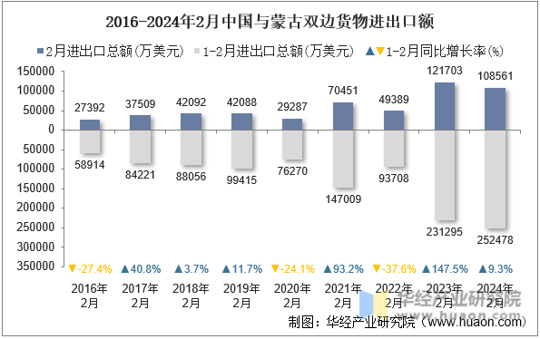 2016-2024年2月中国与蒙古双边货物进出口额