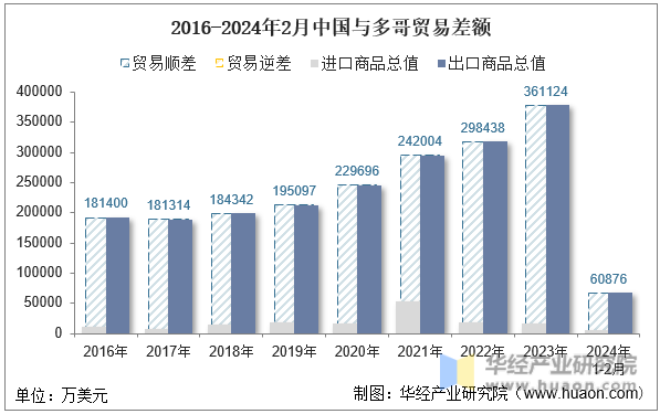 2016-2024年2月中国与多哥贸易差额