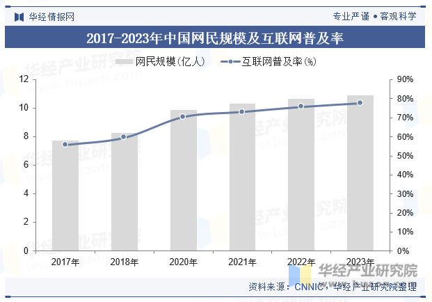 2017-2023年中国网民规模及互联网普及率