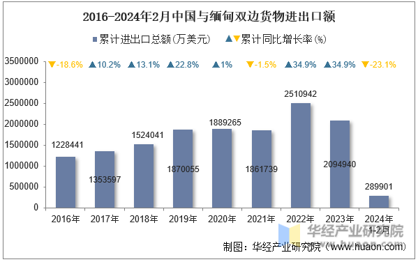2016-2024年2月中国与缅甸双边货物进出口额