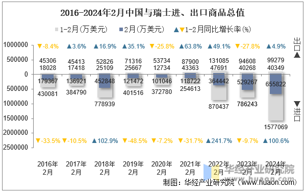 2016-2024年2月中国与瑞士进、出口商品总值