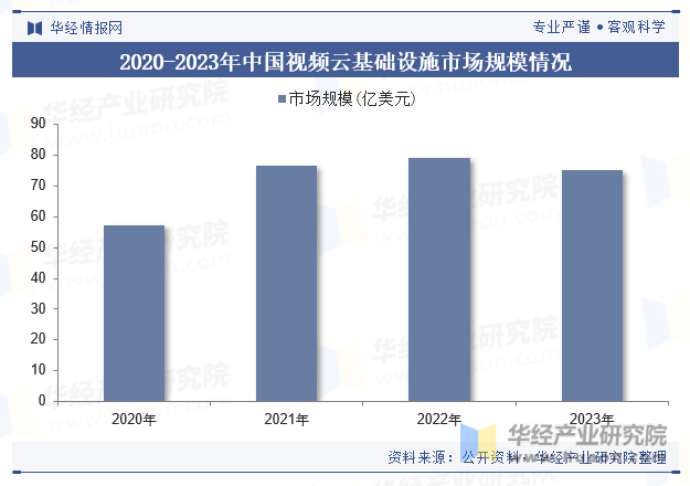 2020-2023年中国视频云基础设施市场规模情况