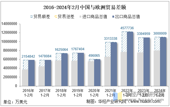 2016-2024年2月中国与欧洲贸易差额