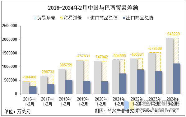 2016-2024年2月中国与巴西贸易差额