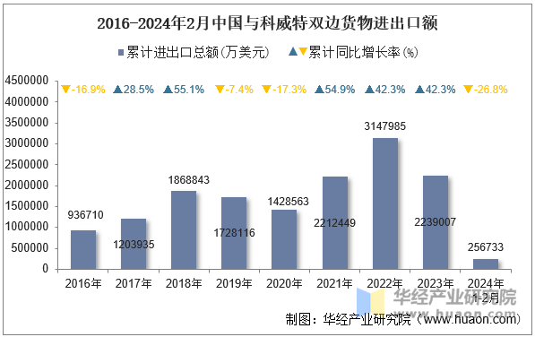 2016-2024年2月中国与科威特双边货物进出口额