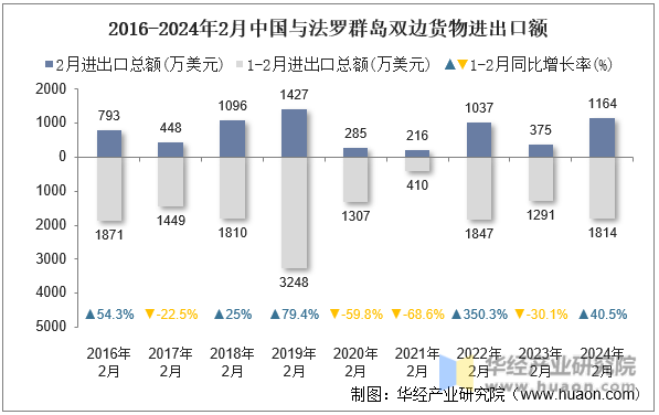 2016-2024年2月中国与法罗群岛双边货物进出口额