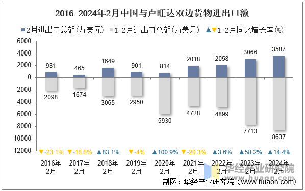 2016-2024年2月中国与卢旺达双边货物进出口额