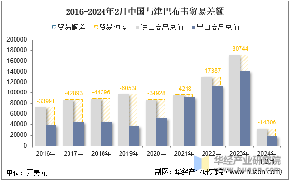 2016-2024年2月中国与津巴布韦贸易差额