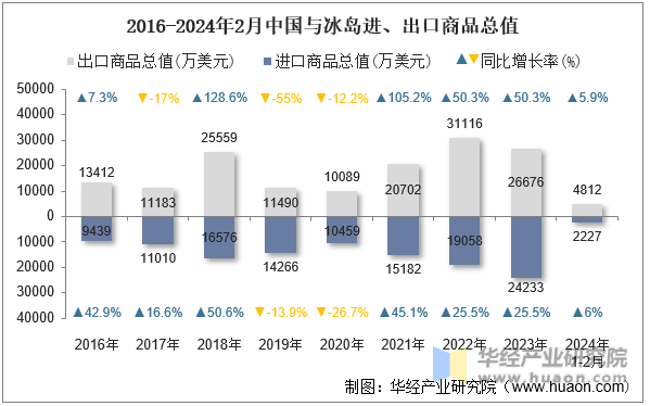 2016-2024年2月中国与冰岛进、出口商品总值