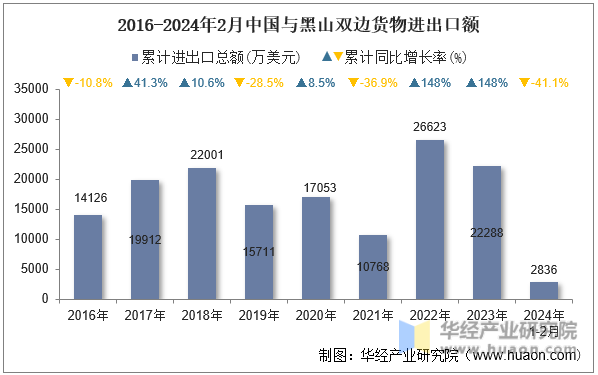 2016-2024年2月中国与黑山双边货物进出口额