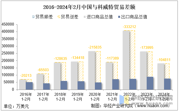 2016-2024年2月中国与科威特贸易差额