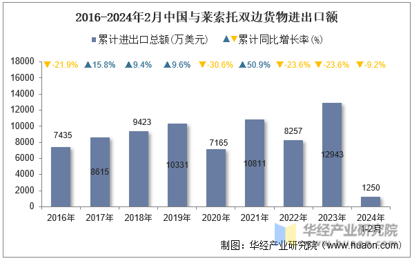 2016-2024年2月中国与莱索托双边货物进出口额