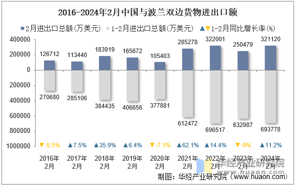 2016-2024年2月中国与波兰双边货物进出口额