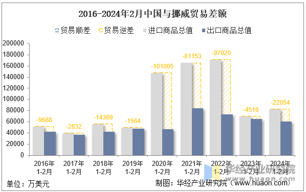 2016-2024年2月中国与挪威贸易差额