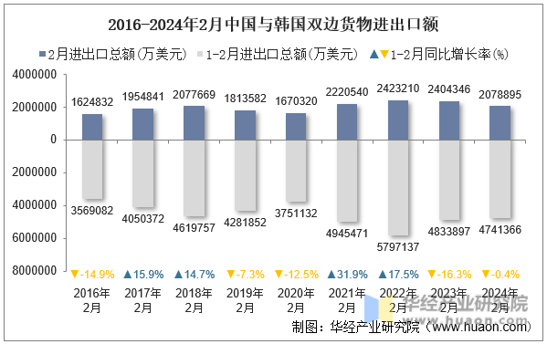 2016-2024年2月中国与韩国双边货物进出口额
