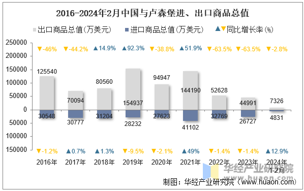 2016-2024年2月中国与卢森堡进、出口商品总值