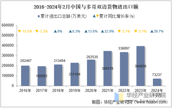 2016-2024年2月中国与多哥双边货物进出口额