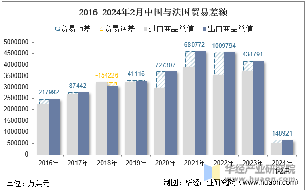 2016-2024年2月中国与法国贸易差额