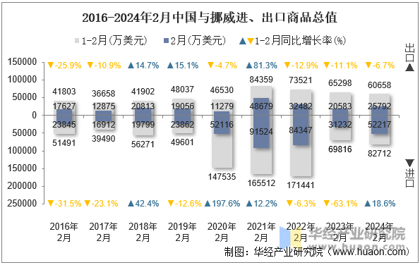 2016-2024年2月中国与挪威进、出口商品总值