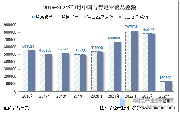 2016-2024年2月中国与肯尼亚贸易差额
