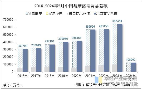 2016-2024年2月中国与摩洛哥贸易差额