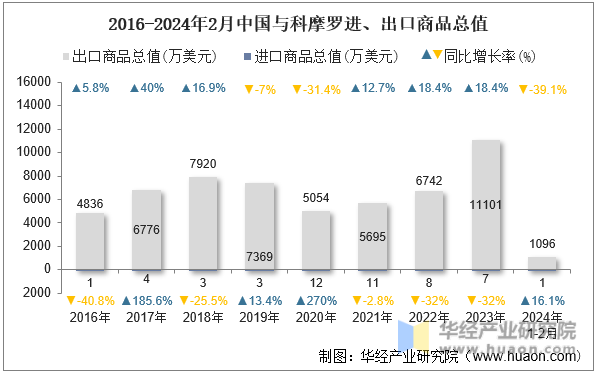 2016-2024年2月中国与科摩罗进、出口商品总值