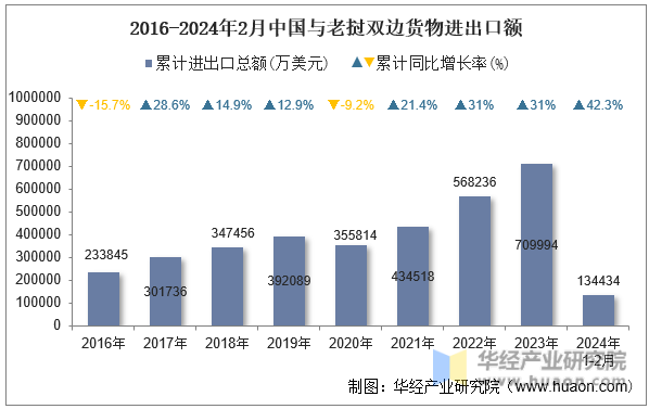 2016-2024年2月中国与老挝双边货物进出口额