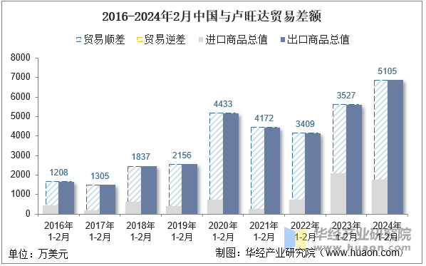 2016-2024年2月中国与卢旺达贸易差额