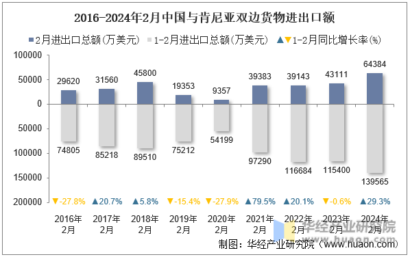 2016-2024年2月中国与肯尼亚双边货物进出口额