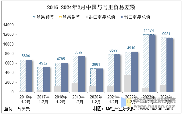 2016-2024年2月中国与马里贸易差额