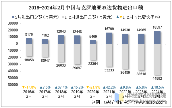 2016-2024年2月中国与克罗地亚双边货物进出口额