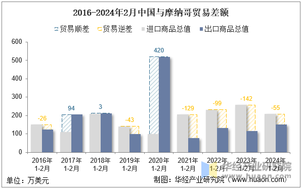 2016-2024年2月中国与摩纳哥贸易差额