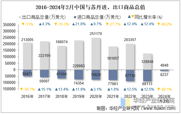 2016-2024年2月中国与苏丹进、出口商品总值
