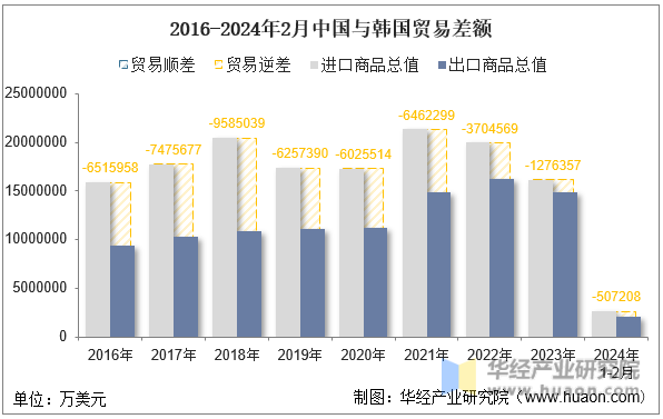 2016-2024年2月中国与韩国贸易差额