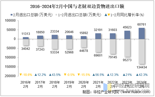 2016-2024年2月中国与老挝双边货物进出口额